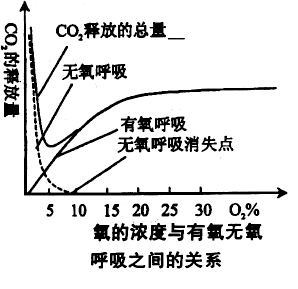 有機物濃度高