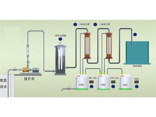 處理高濃度，高氨氮，難以降解的工藝技術(shù)