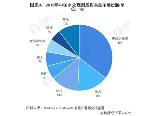 2021年中國水處理劑行業(yè)發(fā)展現(xiàn)狀及應(yīng)用結(jié)構(gòu)分析 市場規(guī)?？焖僭鲩L