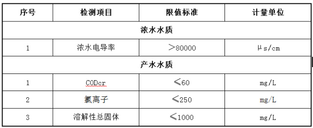 產(chǎn)水水質(zhì)參數(shù)標(biāo)準(zhǔn)