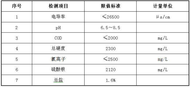 高鹽污水原水水質(zhì)參數(shù)標(biāo)準(zhǔn)