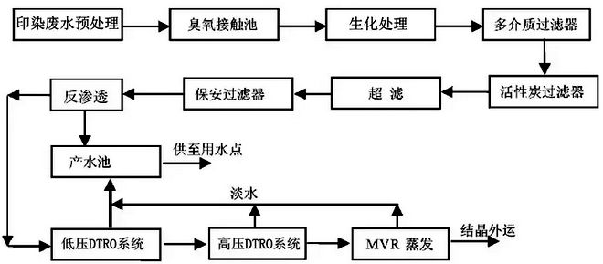 印染高鹽污水處理工藝介紹